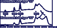 light distribution spectra of two fluorescent tubes